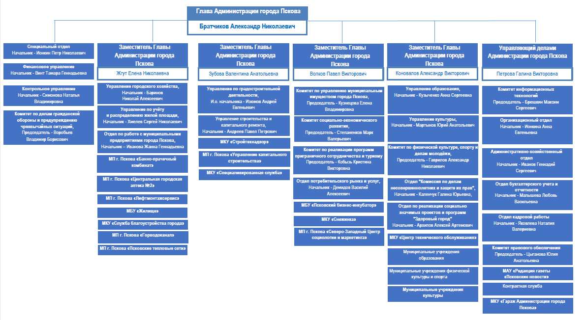 Структура администрации города екатеринбурга схема